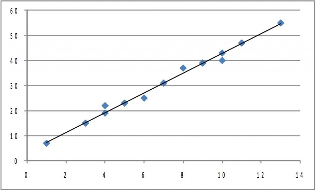 Scatter plot of thirteen points lying tightly along a rising straight line, from about (1, 7) at the lower left to (13, 55) at the upper right, illustrating a strong positive linear relationship in which correlation and R-squared are close to 1.