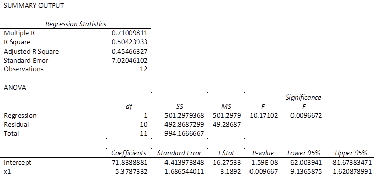 Spreadsheet regression summary output for the simple model of apartment price on distance (x1). Regression statistics: Multiple R 0.710, R Square 0.504, Adjusted R Square 0.455, Standard Error 7.020, Observations 12. ANOVA: regression df 1, SS 501.298; residual df 10, SS 492.869; F = 10.17 with significance 0.0097. Coefficients: Intercept 71.839 (standard error 4.414, t = 16.28), x1 = -5.379 (standard error 1.687, t = -3.19, p = 0.0097).