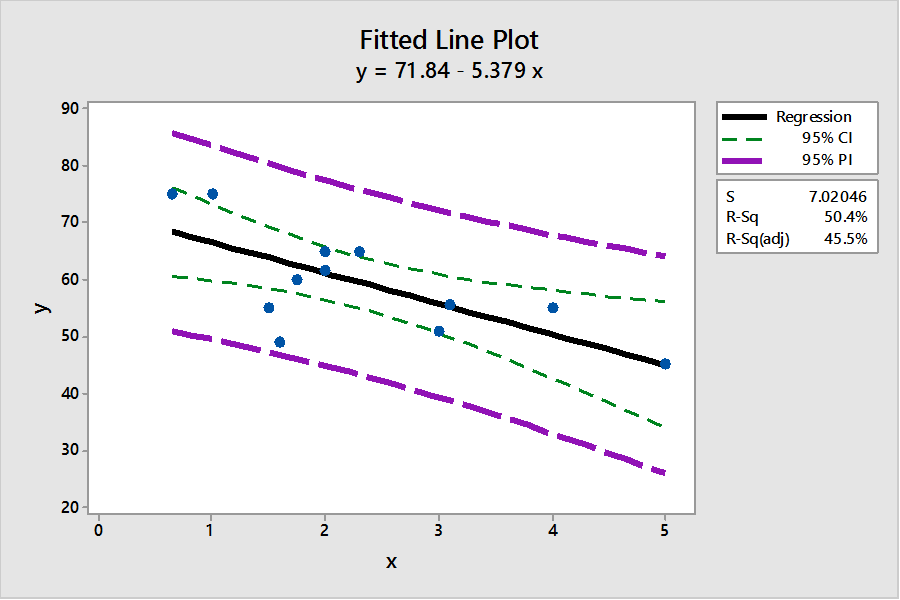 Minitab fitted line plot titled y = 71.84 - 5.379 x. The solid regression line falls from left to right through the twelve apartment-price points, flanked by a 95% confidence-interval band (inner dashed curves) and a wider 95% prediction-interval band (outer dashed curves); both bands are narrowest near the middle of the x range and flare outward toward each end. Legend panel: S = 7.02046, R-Sq = 50.4%, R-Sq(adj) = 45.5%.