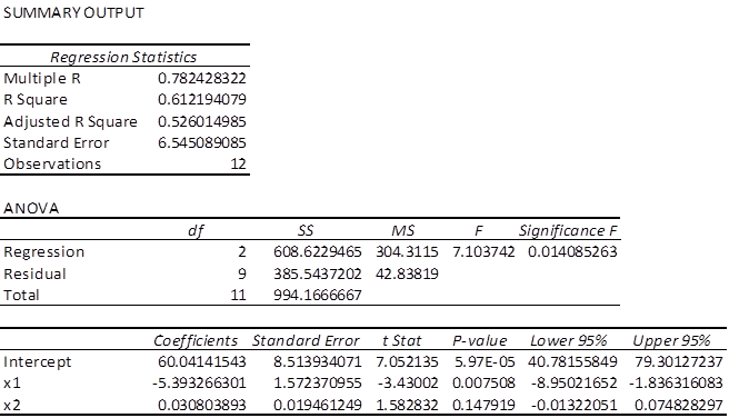 Spreadsheet regression summary output for the two-variable model of apartment price on distance (x1) and size (x2). Regression statistics: Multiple R 0.782, R Square 0.612, Adjusted R Square 0.526, Standard Error 6.545, Observations 12. ANOVA: regression df 2, F = 7.10 with significance 0.014. Coefficients: Intercept 60.04, x1 = -5.393 (t = -3.43, p = 0.0075), x2 = 0.0308 (t = 1.58, p = 0.148).