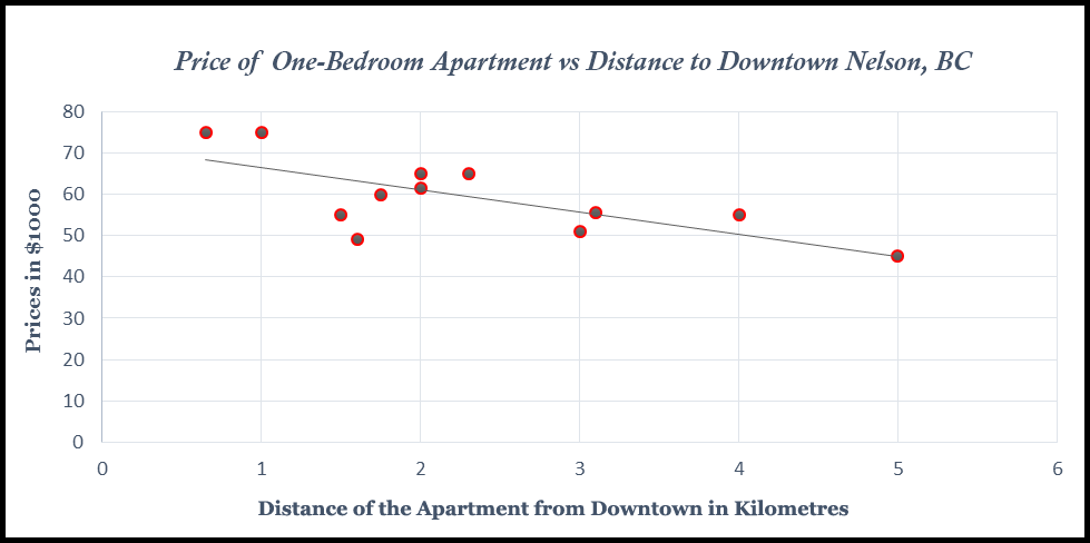 Scatter plot titled Price of One-Bedroom Apartment vs Distance to Downtown Nelson, BC. Twelve points show prices in $1000 (vertical axis, 0 to 80) against distance from downtown in kilometres (horizontal axis, 0 to 6). Prices fall as distance grows — from about $75,000 near 0.65 km to $45,000 at 5 km — and a straight regression line slopes downward through the cloud.
