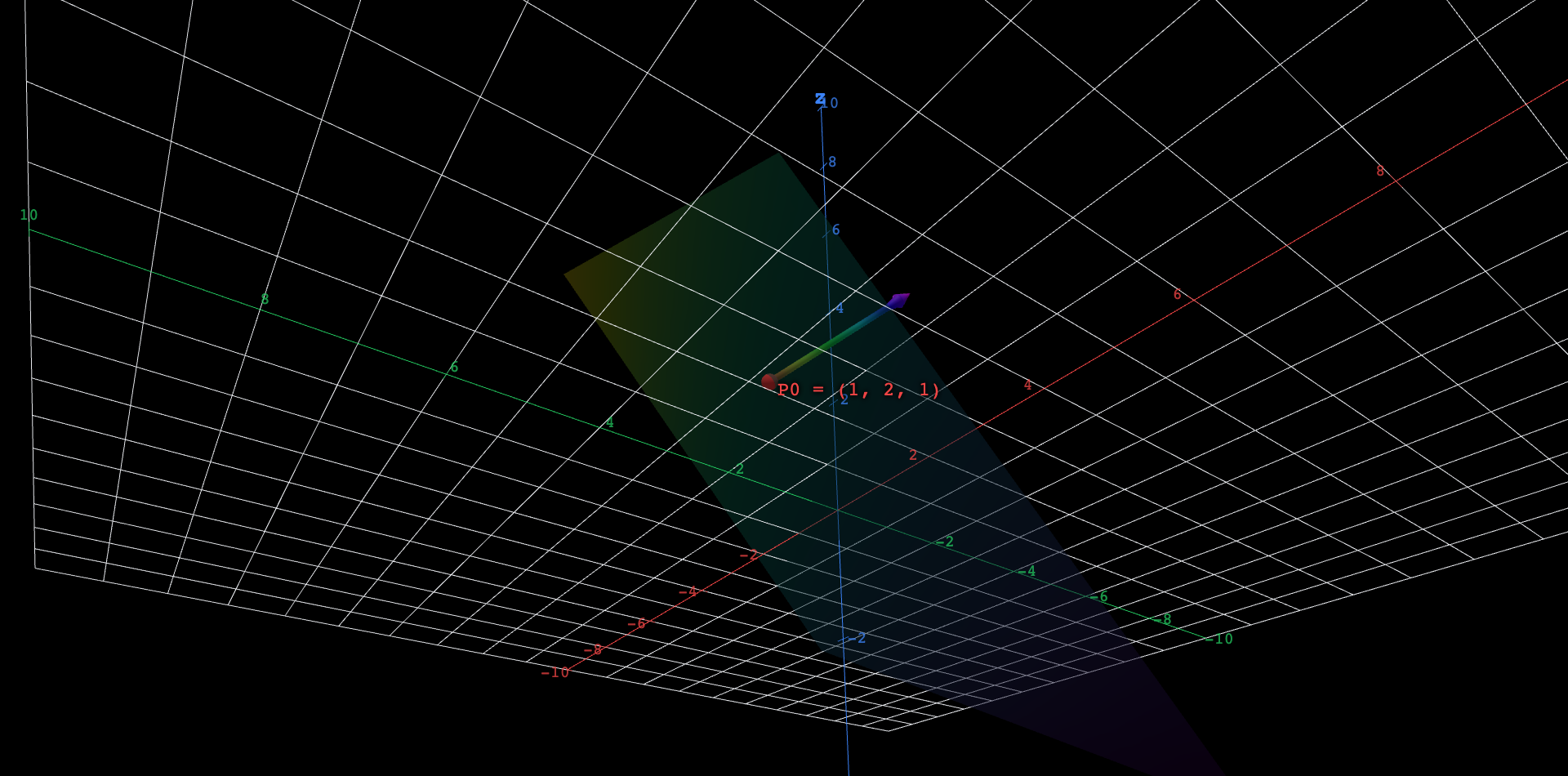A translucent tilted sheet, the plane x - 2y + 2z = d, with a slider d that starts at -1. A red point P0 at (1, 2, 1) sits on the sheet, and a thick shaded arrow leaves P0 at right angles to the sheet, ending at (2, 0, 3): the normal vector n = (1, -2, 2), of length 3. Dragging d slides the sheet parallel to itself along the direction of that arrow: for d above -1 the sheet moves up and away from P0, for d below -1 it moves down through P0 to the other side, and only at d = -1 does the sheet pass through P0 itself. The arrow never turns while the sheet slides, since every plane in the family has the same normal. A hidden blue point Q at (1, 0, -1) and a hidden thin arrow from P0 to Q can be revealed: at d = -1 that arrow lies inside the sheet, and it meets the normal arrow at a right angle.