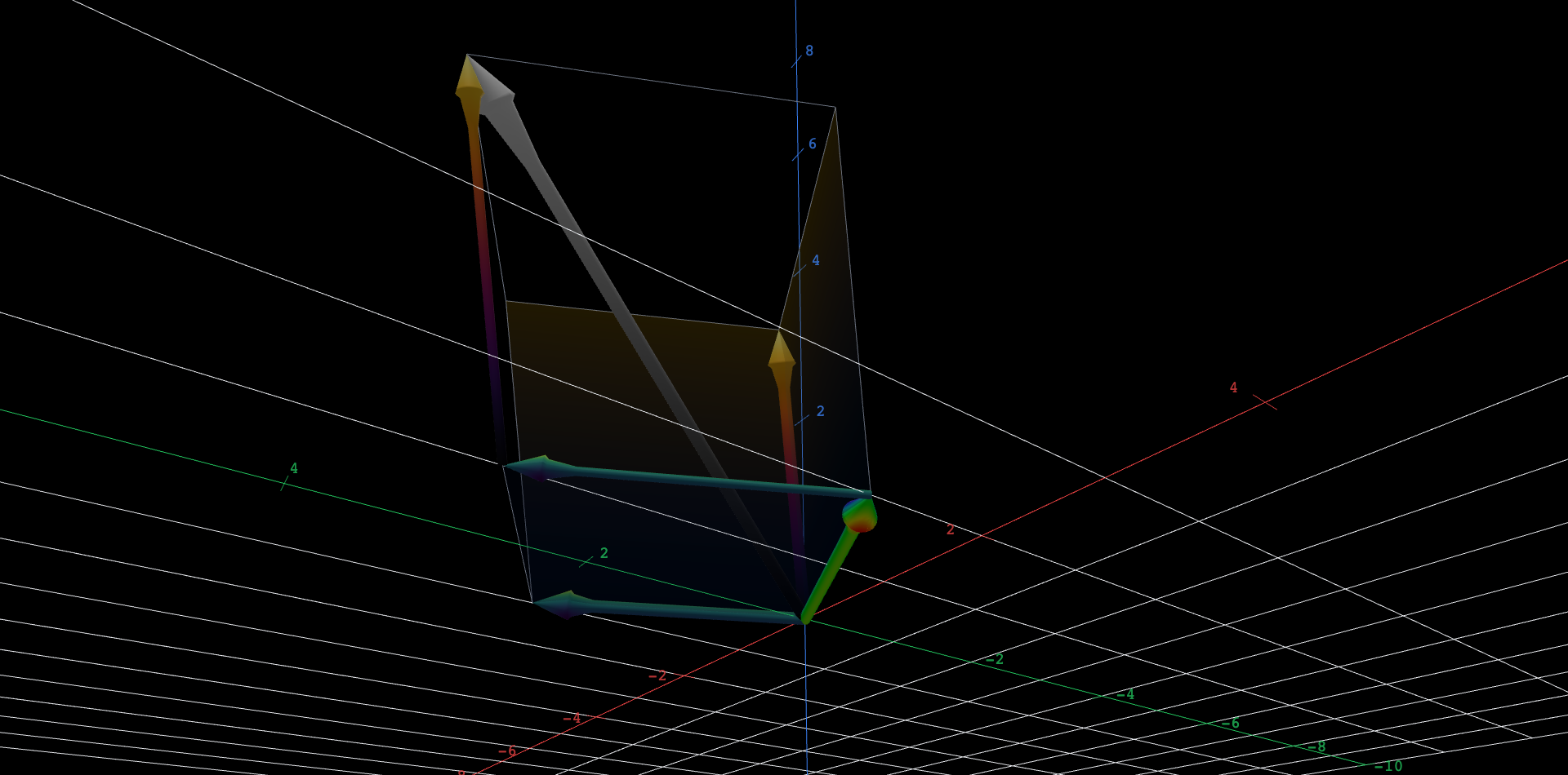 A slanted box, a parallelepiped, standing on a horizontal grid with one corner at the origin. Three thick shaded arrows leave the origin: one, u, to (2, 1, 0) and another, v, to (-1, 2, 0), both flat on the floor and at right angles to each other, and a third, w, rising to (1, 1, h), where h is set by a slider that starts at 2. The three faces that meet at the origin are shaded translucent, and the remaining nine edges are thin gray lines. A thinner copy of v starts at the tip of u, a thinner copy of w starts where that copy ends, and the head-to-tail path finishes at the far corner of the box, at (2, 4, h). A fourth thick arrow runs from the origin straight to that corner: the diagonal, which is the sum u + v + w. Dragging h raises or lowers the top of the box, and the diagonal arrow tilts to keep its tip on the moving corner; at h = 0 the box flattens onto the floor and the diagonal lies flat with it, and at negative h the box hangs below the floor.