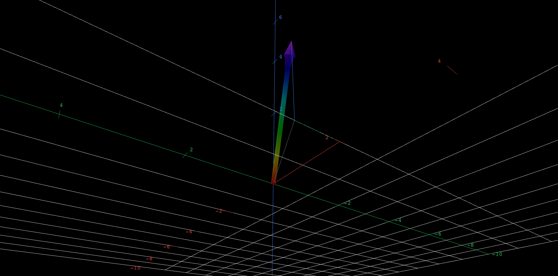 A thick shaded arrow from the origin to the point (2, 1, c), where c is set by a slider that starts at 2. Three dashed legs trace its components as a staircase: a red leg of length 2 along the x axis, then a green leg of length 1 parallel to the y axis, then a blue vertical leg of height c up to the arrow's tip. A dotted gray segment on the floor is the vector's shadow, of length the square root of 5. Dragging the slider slides the tip straight up and down and the blue leg grows and shrinks with it: at c = 2 the arrow has length exactly 3, at c = 0 it lies flat on the floor on top of its own shadow with length the square root of 5, and at c = -2 it points below the floor with length 3 again. A hidden, thinner arrow starting at a gray point A = (-2, 1, 1) instead of the origin can be revealed; it has the same rise, run and height and swings in step with the slider, showing that a vector is a displacement and not a location.