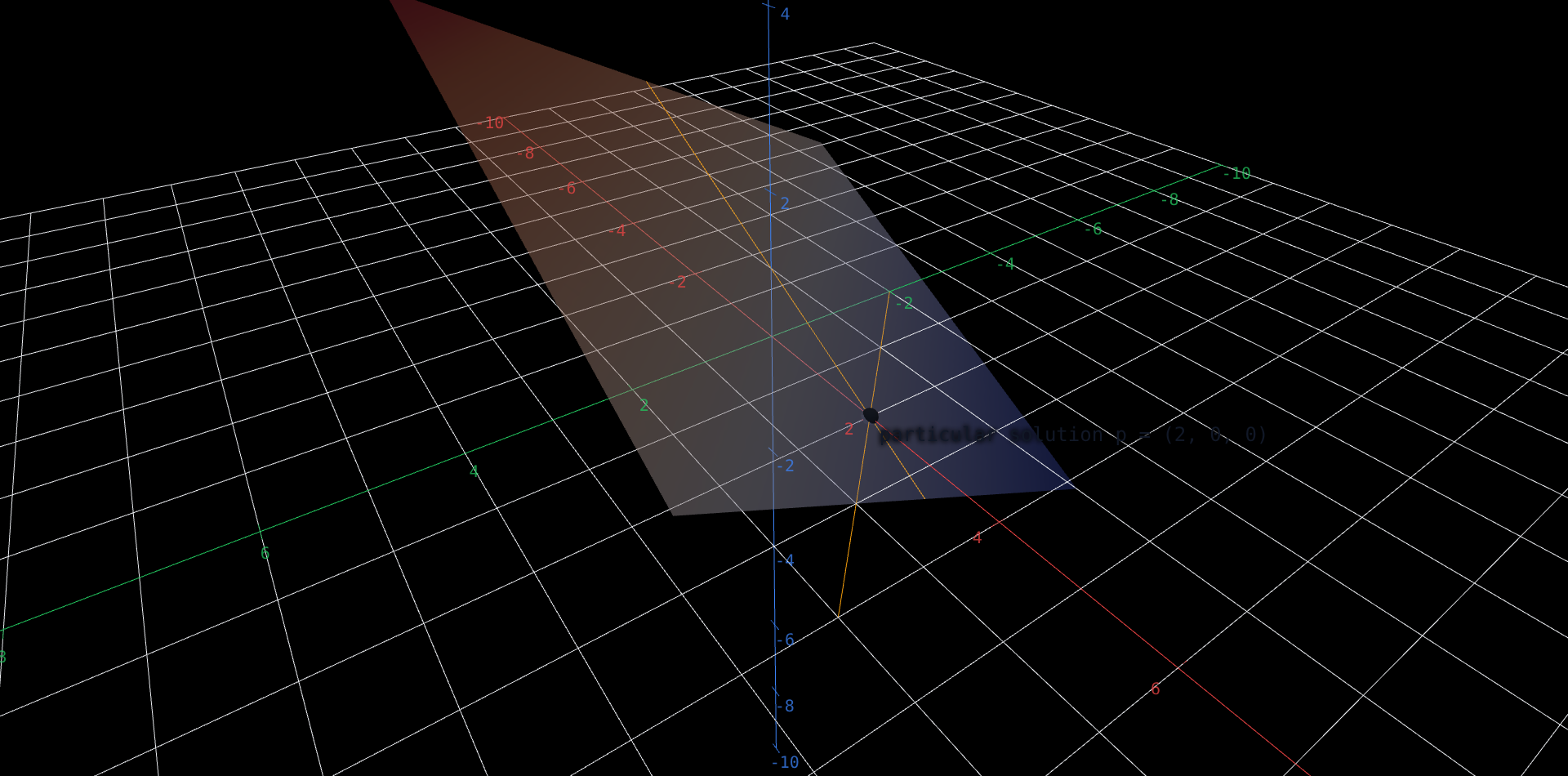 A single semi-transparent tilted plane, the solution set of the equation x - y + 2z = 2, drawn as the graph z = 1 - 0.5x + 0.5y. A black dot on the sheet marks the particular solution (2, 0, 0). Two thin straight lines run through that dot inside the sheet: a red one in the direction (1, 1, 0) and a blue one in the direction (-2, 0, 1). Two thicker amber lines lie in the sheet as well, one parallel to the red direction and one parallel to the blue; they cross at a single point. Two sliders, s running from -2 to 2 and a running from -0.5 to 2.5, slide the amber lines across the sheet, and their crossing point is the solution (2 + s - 2a, s, a). At s = 0 and a = 0 the crossing sits exactly on the black dot; every other setting of the two sliders moves the crossing to a different point of the same tilted plane, and no setting ever lifts it off that plane.