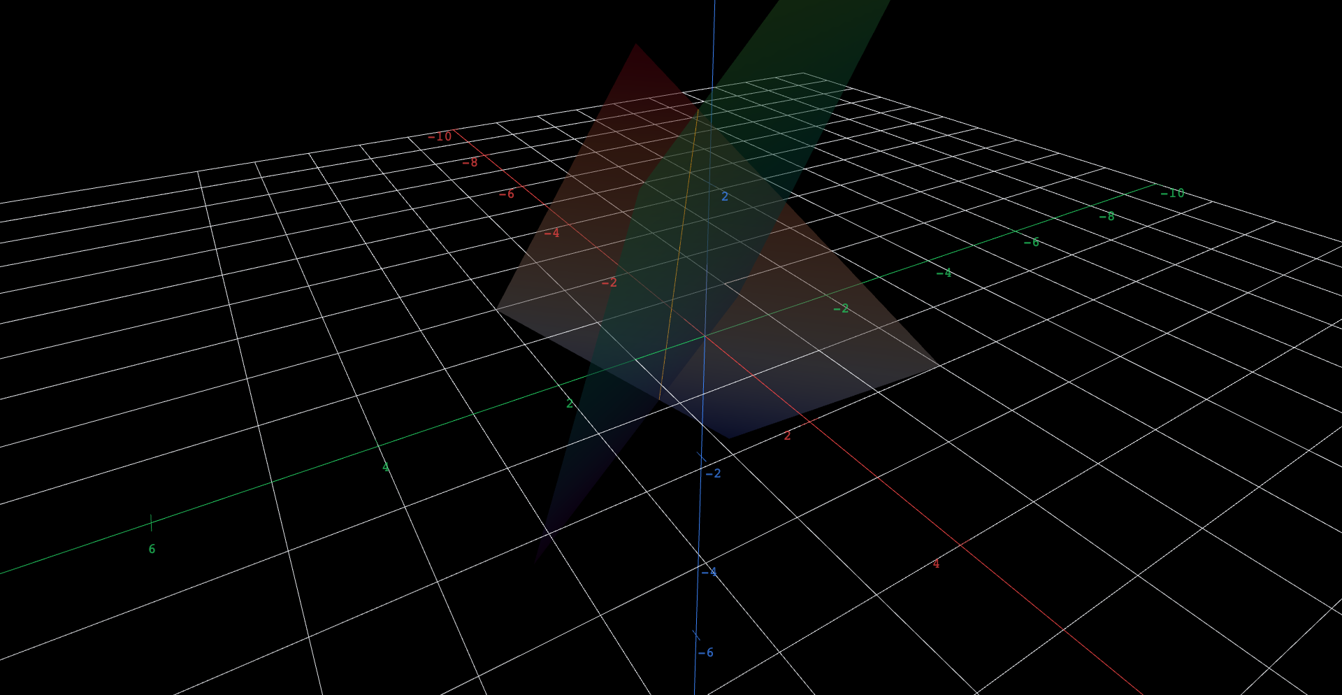 Two semi-transparent planes crossing along a thick amber line. Two more planes, hidden at first, can be toggled on: each is a combination of the first two equations, and each different-looking plane still passes exactly through the same amber line. There are no sliders; the reader toggles plane visibility.