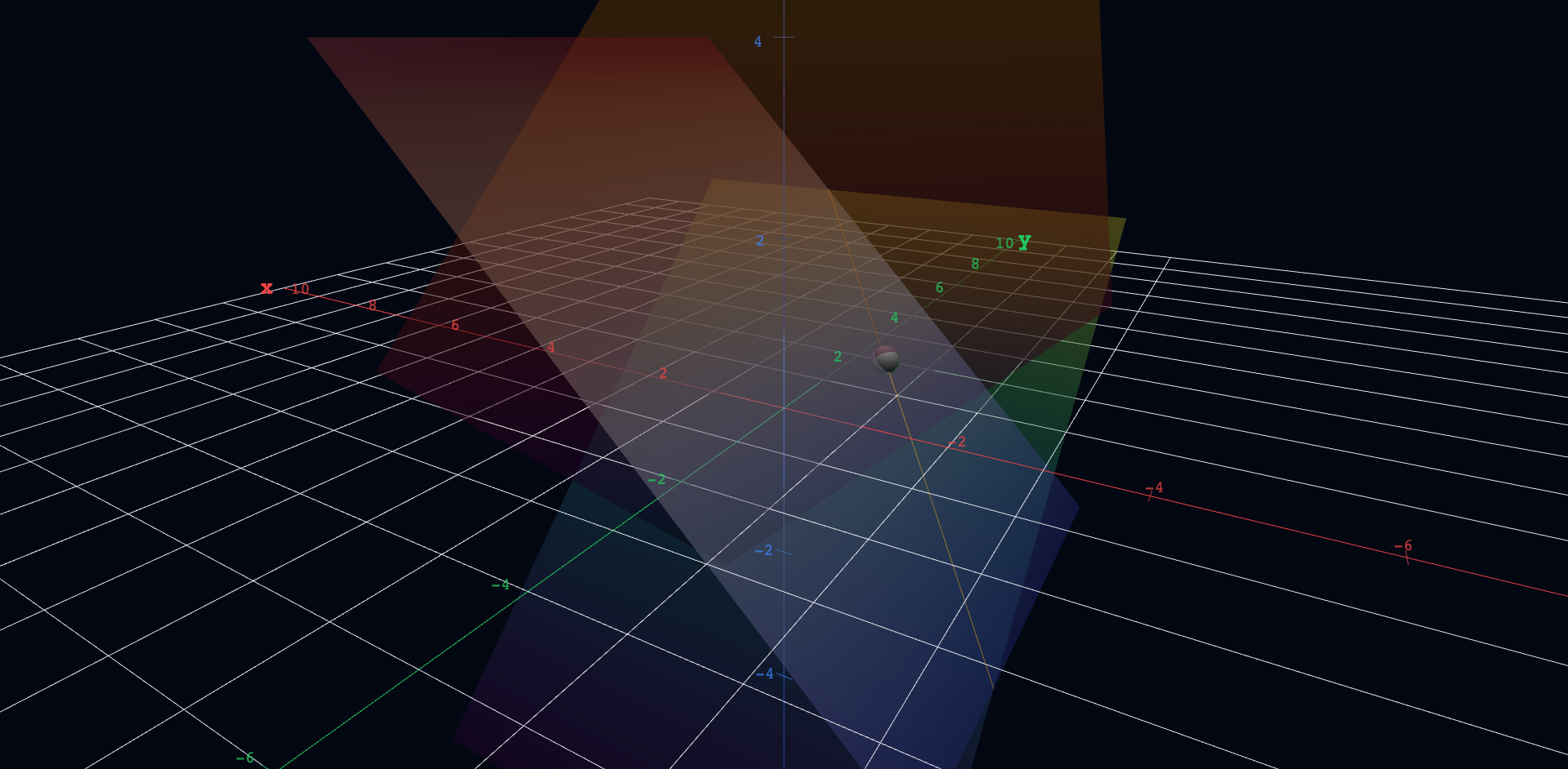 The same two planes as the previous figure, crossing along an amber line, with the third plane replaced by a tilted plane that the slider d slides back and forth. The tilted plane cuts straight across the amber line, and a small gray ball marks the single point where it crosses. At every setting of d the three planes share exactly that one point; moving d only slides the point along the amber line.