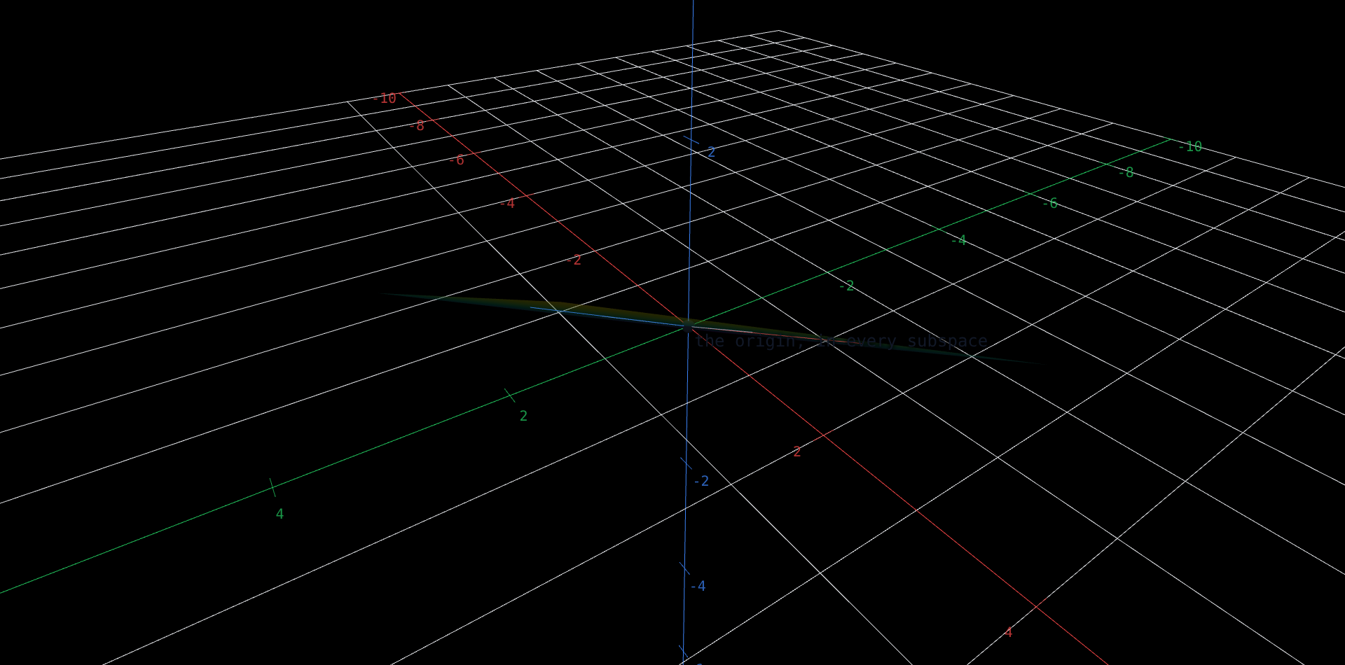 A semi-transparent tilted plane through a marked origin. Two faint dashed gray arrows lie in the plane: a fixed reference basis, (1, 0, 0.5) and (0, 1, 0.5). A thick red arrow and a thick blue arrow, also lying in the plane, stand at right angles to each other; a slider a rotates the pair together, like the hands of a clock pinned to the sheet. However far the slider is dragged, the two thick arrows stay inside the plane, stay perpendicular to one another, and stay two in number - a different basis of the same plane at every angle.