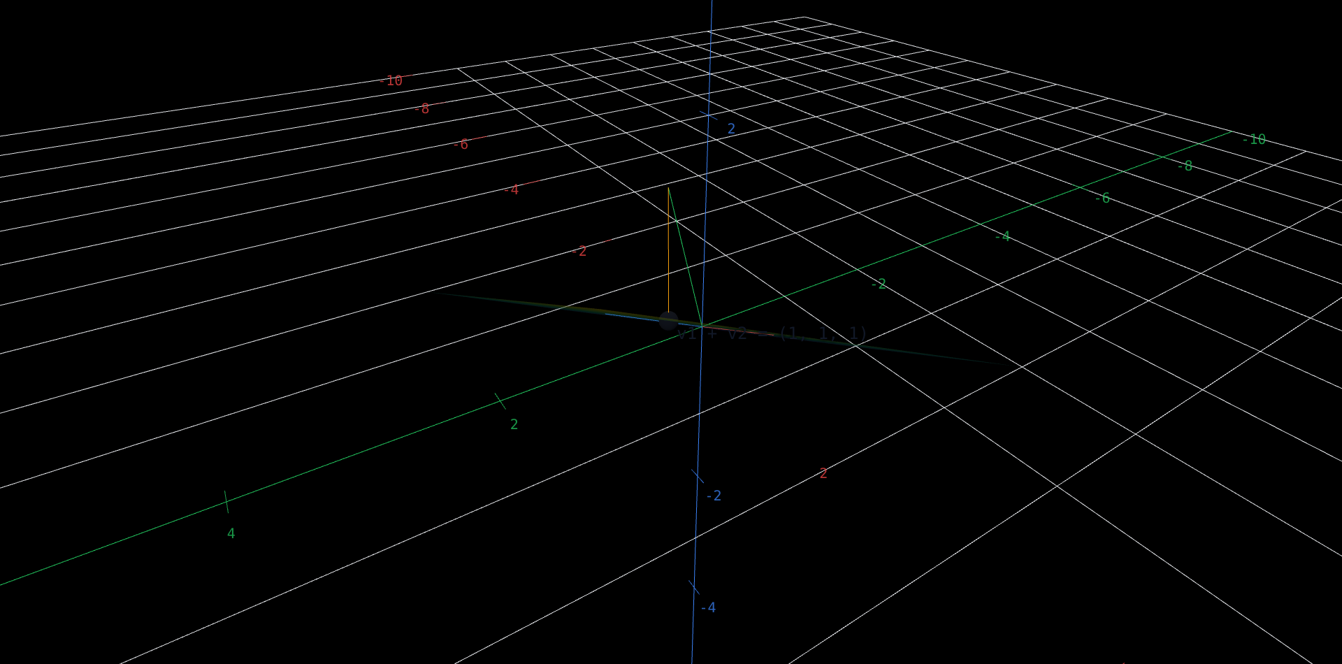 A semi-transparent tilted plane through the origin, the span of a red vector (1, 0, 0.5) and a blue vector (0, 1, 0.5) that both lie flat inside it. A green vector runs from the origin to (1, 1, h), and a dashed amber segment drops from its tip to the point (1, 1, 1) marked on the plane, measuring how far the green vector stands out of the sheet. A slider h moves the green tip up and down. At h = 1 the dashed segment closes to nothing, the green vector lies in the plane, and it equals the red plus the blue; at every other h the green vector escapes the plane and the three vectors together reach all of space.