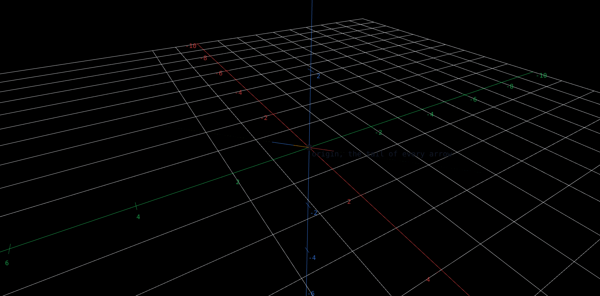 A semi-transparent tilted plane through a marked origin: the set of all vectors A times x, spanned by a short red arrow to (1, 0, 0.5) and a short blue arrow to (0, 1, 0.5) that both lie flat in it. A third, amber arrow runs from the origin to the target b = (1, 1, c), whose height is set by a slider c. A thin dashed red segment rises vertically from the point (1, 1, 1) on the plane to the amber arrow's tip, measuring how far b misses the plane. Dragging c to 1 shrinks the dashed segment to nothing and lays the amber arrow flat in the plane, exactly on the diagonal between the red and blue arrows; at every other c the amber tip floats off the plane and the dashed miss reappears.