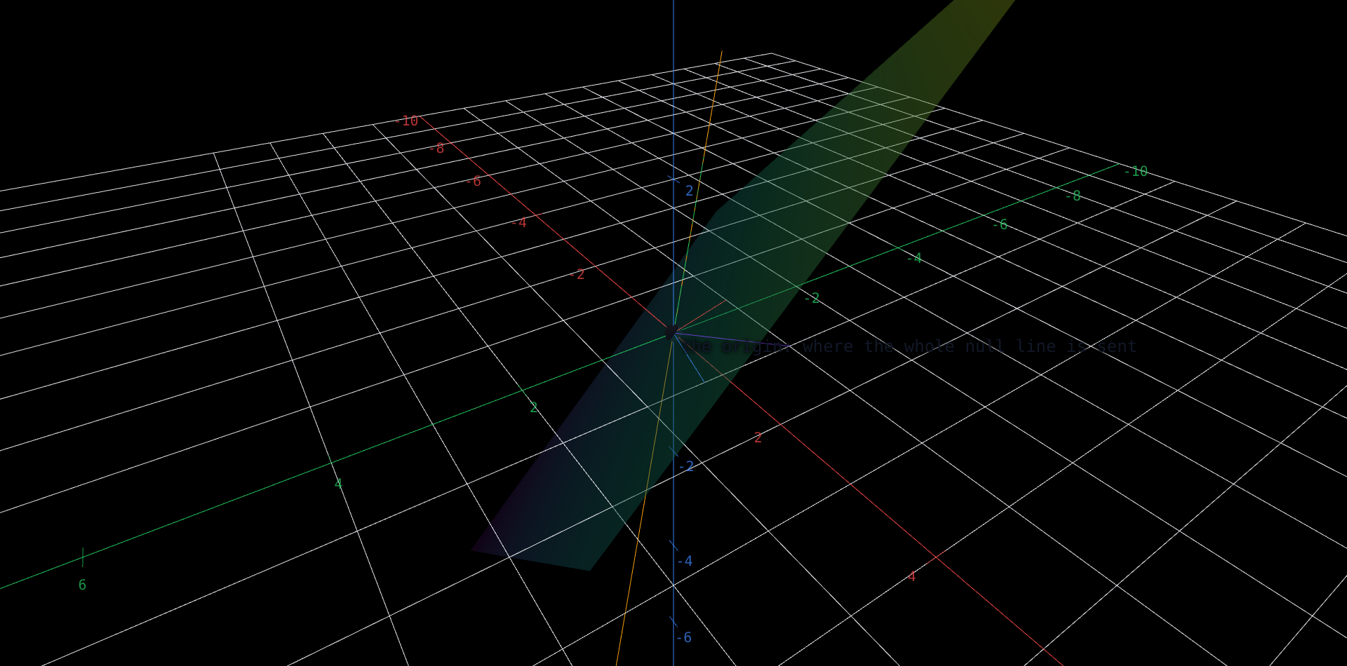 A semi-transparent tilted plane through the origin, holding three arrows that all lie flat in it: a red one to (1, 0, 1), a blue one to (2, 1, 1), and a dashed violet one to (3, 1, 2), which is visibly the diagonal of the parallelogram the first two make. A separate amber line runs through the origin in the direction (-1, -1, 1), clearly not lying in the plane and clearly not perpendicular to it either. A green arrow slides up and down that amber line as a slider is dragged, and a black dot sits at the origin, marking the single output that every position of the green arrow is sent to. The plane is two-dimensional and the amber line one-dimensional, and those two counts add to the matrix's three columns - though the two live in different places, the plane among the outputs and the line among the inputs, so the picture shows a sum of dimensions rather than one space cut in two.