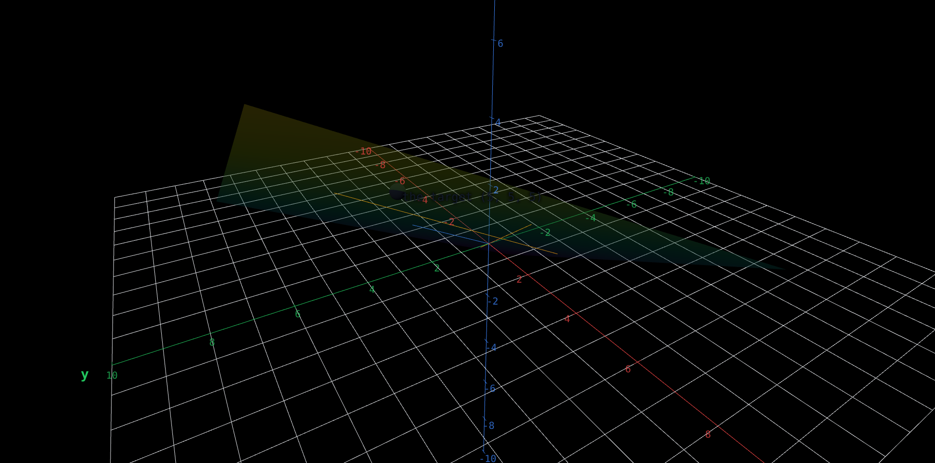 A large semi-transparent tilted plane through the origin. A short red arrow and a short blue arrow lie in it, meeting at the origin at an oblique angle rather than a right angle - the skewed basis. Two amber lines, one parallel to the red arrow and one parallel to the blue, also lie in the plane and cross at a single point; two sliders slide them across the sheet, so their crossing is the point with the chosen pair of coordinates. A black dot further out on the sheet marks the target (5, 5, 5); dialling the sliders to 2 and 1 slides the crossing exactly onto it, which is what it means for that point to have coordinates 2 and 1 in this basis.
