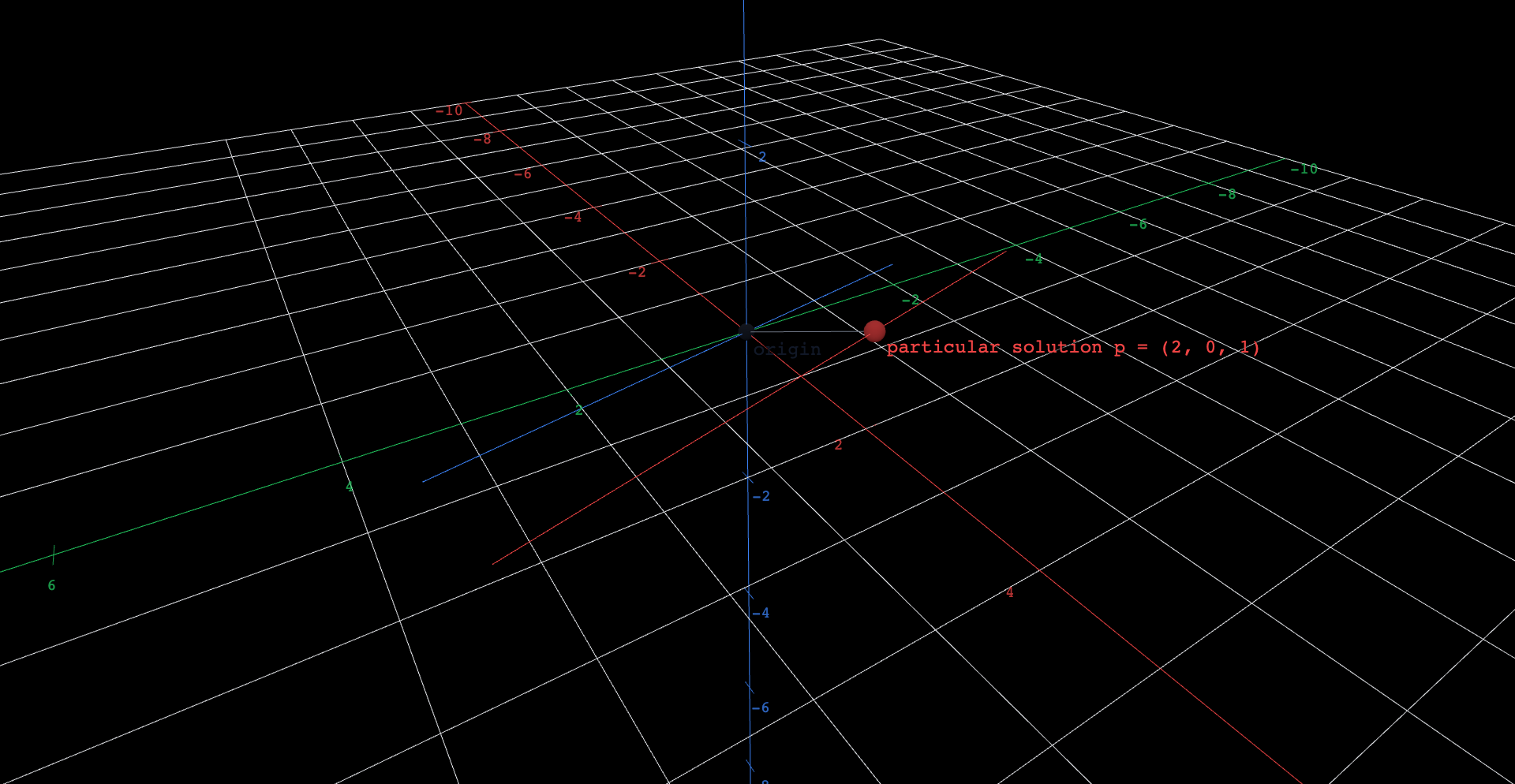 Two parallel straight lines in 3D: a blue line through the origin holding the homogeneous solutions, and a red line through the marked point (2, 0, 1) holding the full solution set. A short dashed gray segment connects the origin to that point, showing the translation by one particular solution. There are no sliders.