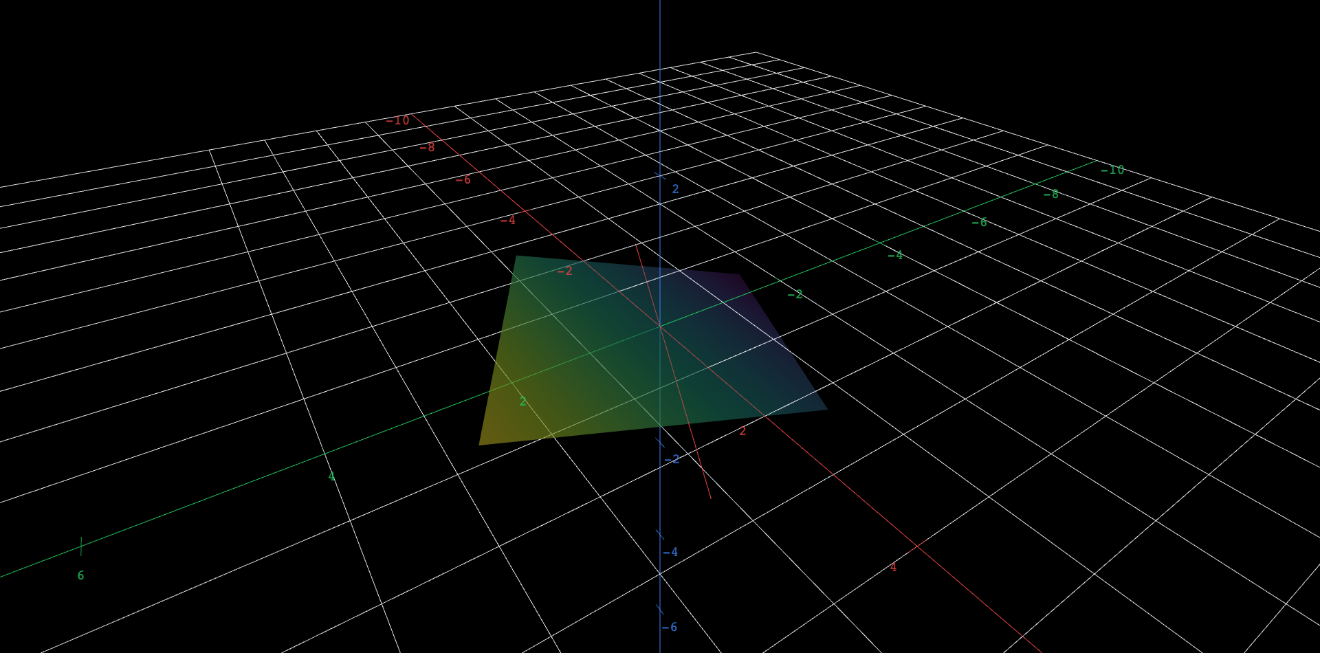 A semi-transparent parallelogram-shaped surface through the origin, spanned by two vectors, with a solid red line marking the direction of the first vector. A slider named a slowly rotates the second spanning vector toward the first; as a approaches 1 the surface tilts, narrows, and finally flattens onto the red line, showing the span collapsing from a plane to a line.