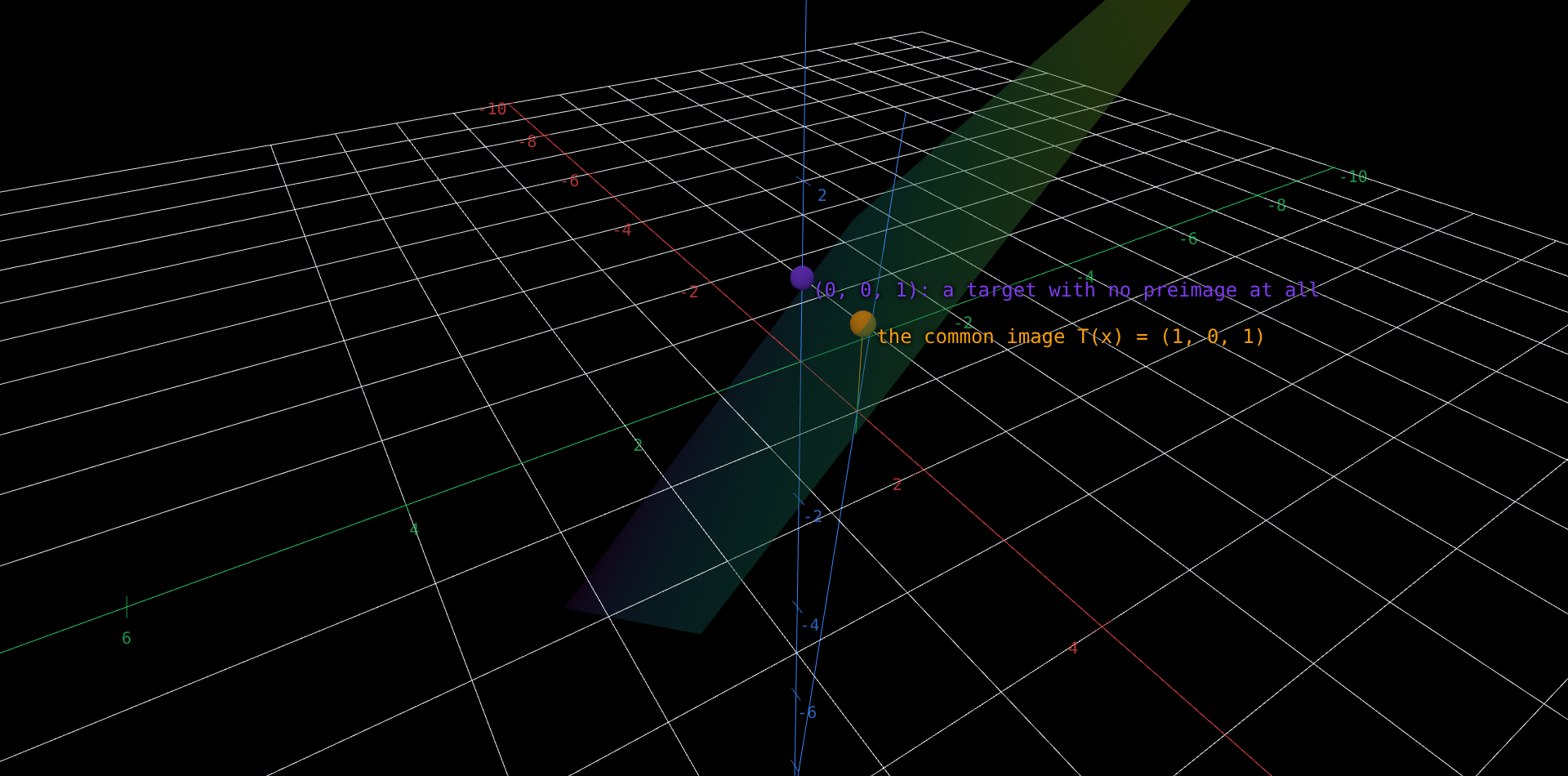 A semi-transparent tilted plane, everything the transformation can produce. A blue straight line runs through space at an angle to the plane, and a short thick green marker slides along it as a slider is dragged. From the green marker a dashed amber arrow always points to one and the same amber dot lying on the plane: wherever the input slides to, the output does not move. A separate violet dot floats clearly above the plane, marking a target the transformation can never produce, because every output lies in the sheet.