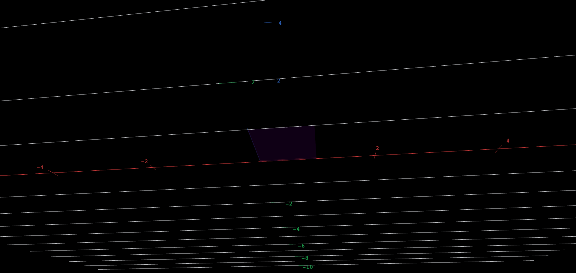 A flat colored parallelogram lying in the xy-plane, seen from above: the image of the unit square under a 2-by-2 matrix. Its two edges from the origin are drawn as a red segment (the first matrix column) and a blue segment (the second column). Four sliders a, b, c, d set the matrix entries; dragging them shears, rotates, stretches, or flattens the parallelogram live.