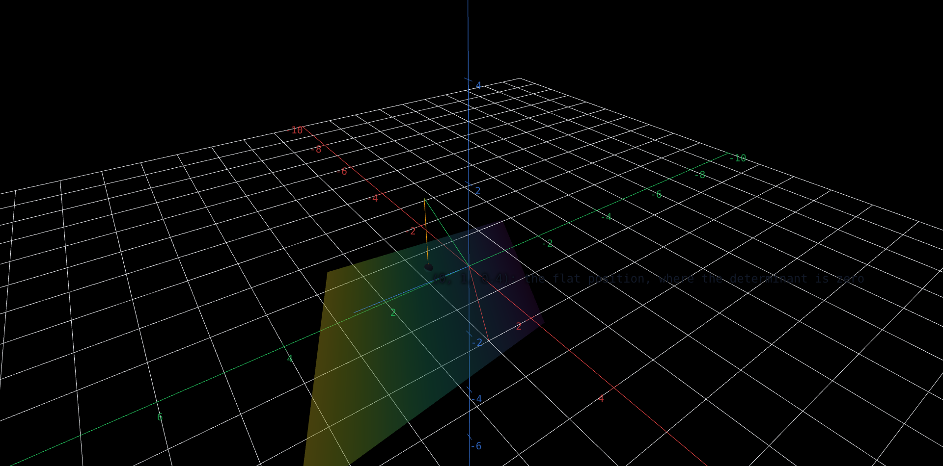 A semi-transparent patch of a plane floating in space, spanned by a red arrow to (2, 1, 0) and a blue arrow to (1, 3, 1) that both start at the origin. A green arrow rises from the origin to (0, 1, g), where a slider sets g, and a dashed amber segment joins the green arrow's tip to a black dot at (0, 1, 0.4) lying in the parallelogram's plane. Dragging the slider down to 0.4 closes that gap, laying the green arrow flat into the parallelogram; there the determinant of the three columns is zero, and above or below it the determinant is the signed amount 5g - 2.