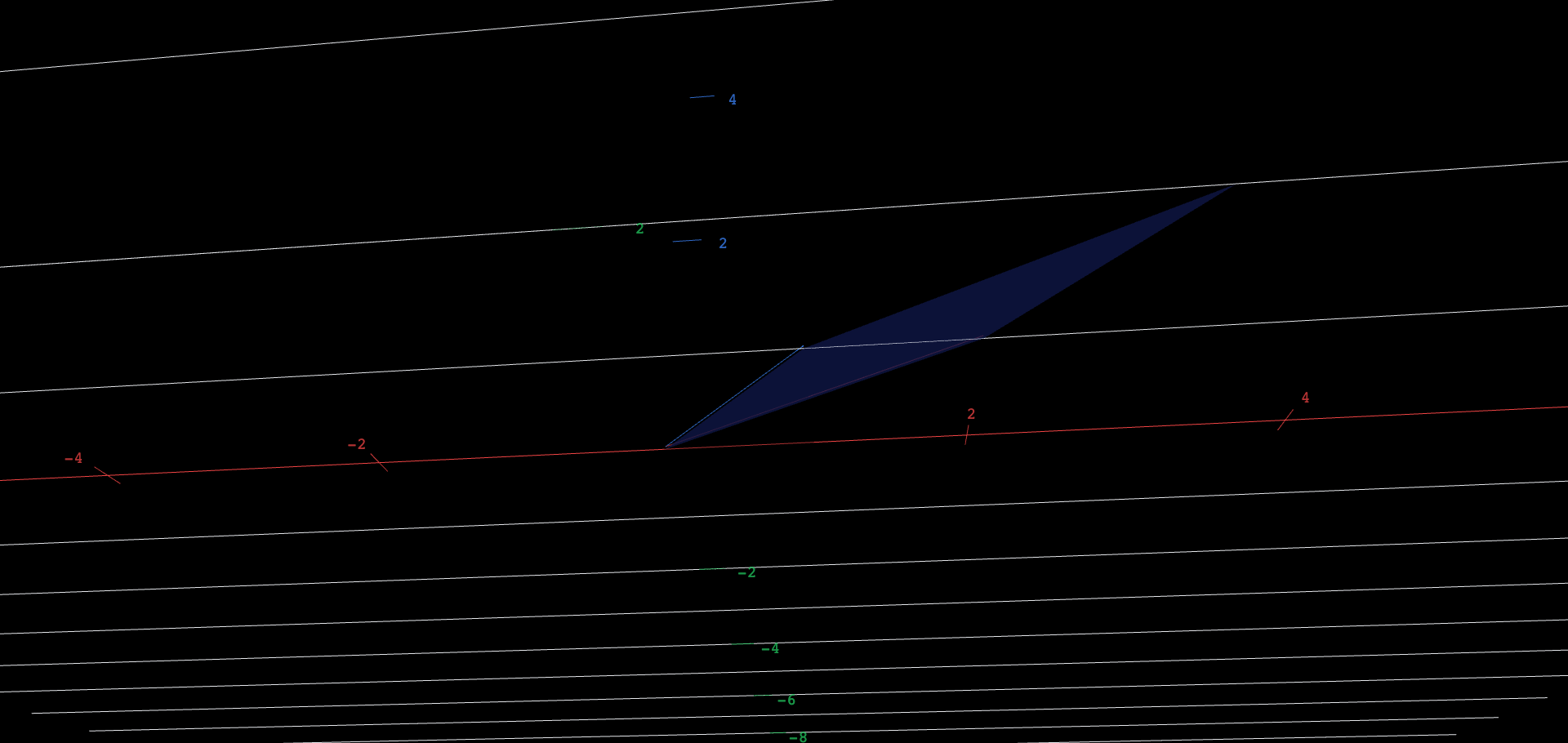 A flat parallelogram in the xy-plane with its two origin edges drawn in red (first matrix column) and blue (second column), over a faint gray unit square. Four sliders a, b, c, d set the matrix entries: dragging them changes the parallelogram's area, collapses it to a segment when ad - bc reaches zero, and turns it inside out when ad - bc goes negative.