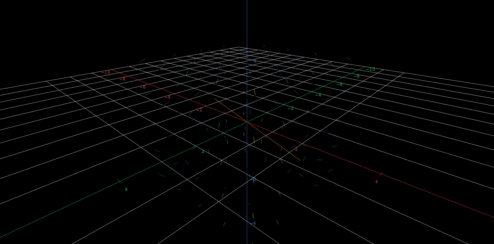 A cube of small arrows for the vector field F(x) = Ax, colored by length, with a thick amber test line through the origin in the horizontal plane. A slider named a rotates the test line from angle 0 to about pi; at exactly two angles the arrows sitting on the line point along it instead of across it. Two dashed answer lines are hidden until revealed.