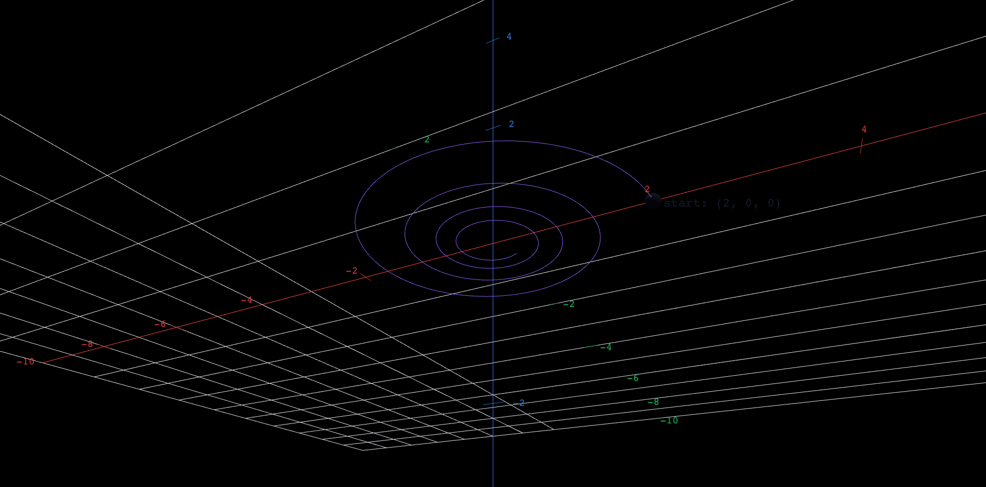 A smooth violet spiral in the horizontal plane, starting at a marked point and winding around the origin. A slider named a sets whether the spiral tightens inward (a below 1), stays a circle (a equal to 1), or unwinds outward (a above 1), while a slider named b sets how fast it wraps around.