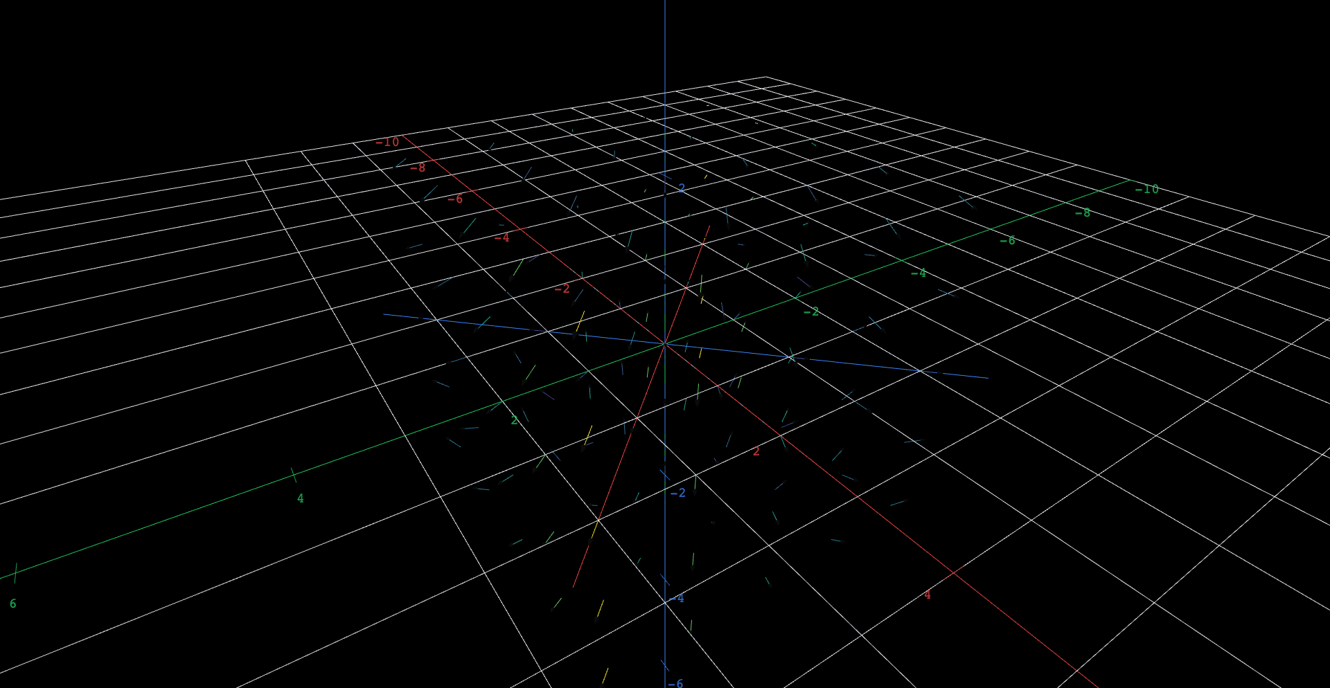 A cube-shaped grid of small arrows for the vector field F(x) = Ax, colored by magnitude from dark purple (short) to yellow (long). Four straight lines run through the origin: a solid red line along the direction (1, 1, 0), a solid blue line along (1, -1, 0), a solid green line along the z-axis, and a dashed gray line along the x-axis. Arrows sitting on the red, blue, and green lines point exactly along those lines; arrows on the dashed gray line point noticeably off it.
