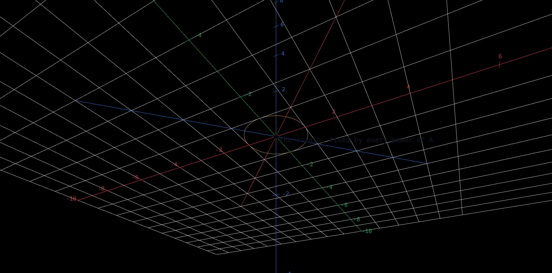 Looking down at the horizontal plane. A faint dashed gray circle of radius one sits at the origin, and two dashed lines cross there at right angles running diagonally: the red one along (1, 1, 0) and the blue one along (1, -1, 0). A third dashed green line rises vertically out of the plane. A thick amber curve lies on top of the gray circle at first; as a slider is dragged the amber curve stretches into a long ellipse whose long axis lies exactly along the red dashed line and whose short axis stays exactly the width of the original circle along the blue dashed line. The stretching happens only in the red direction, never turning the ellipse off those two axes.