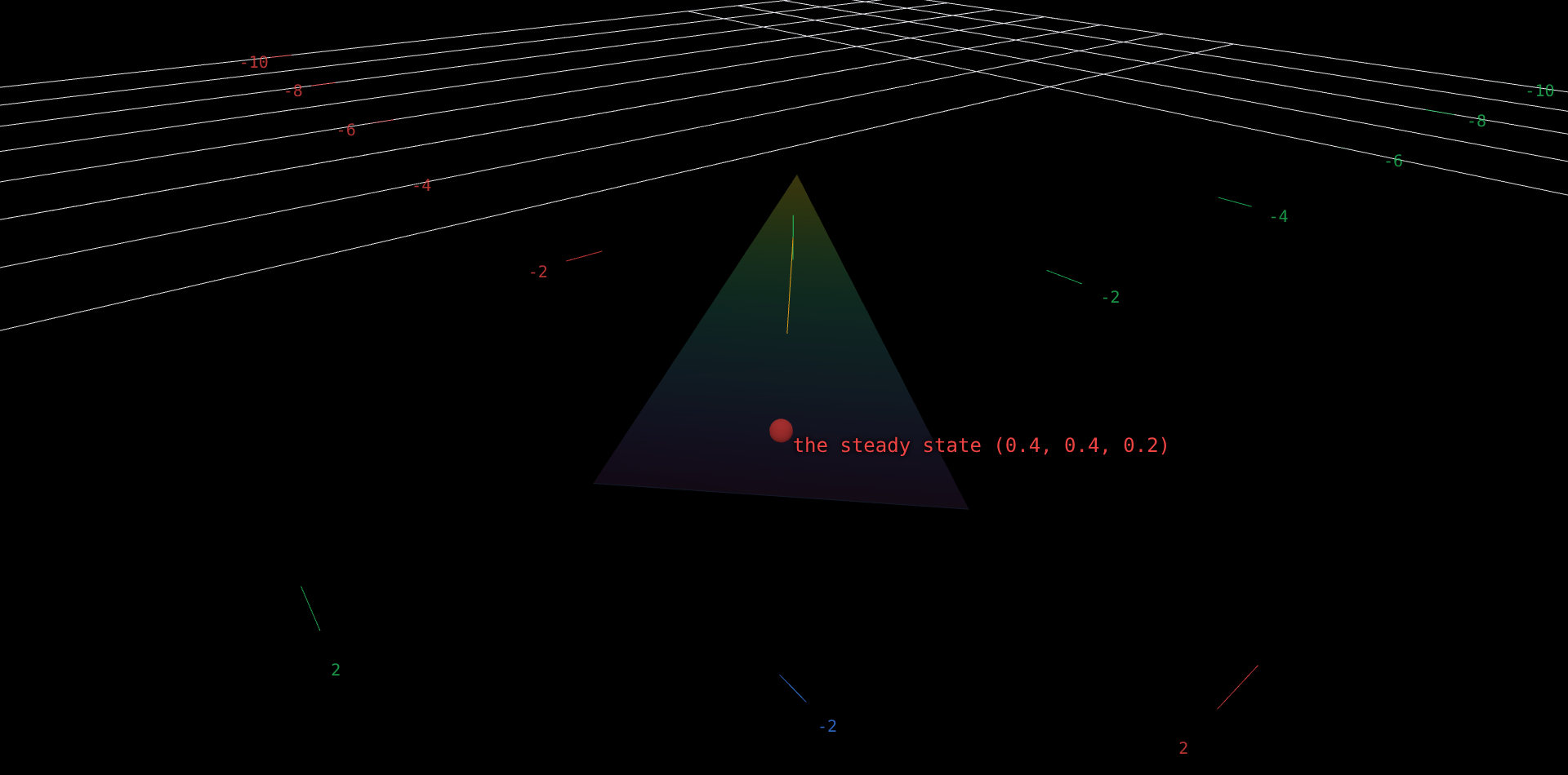 A small semi-transparent sloping triangle, the set of all probability distributions over three states, with a dashed dark line marking one edge of the triangle where the third probability is zero. A short thick green marker shows the chosen starting distribution, set by two independent sliders - it is a genuine distribution, and sits on the triangle, only while the two slider values sum to at most one; past that the third probability goes negative and the marker leaves the triangle, and an amber arrow runs from it to where one step of the chain sends it. A red dot marks the steady state at (0.4, 0.4, 0.2). Wherever the start is placed, the amber arrow points toward the red dot, and when the start is dialed onto the red dot the arrow shrinks to nothing.