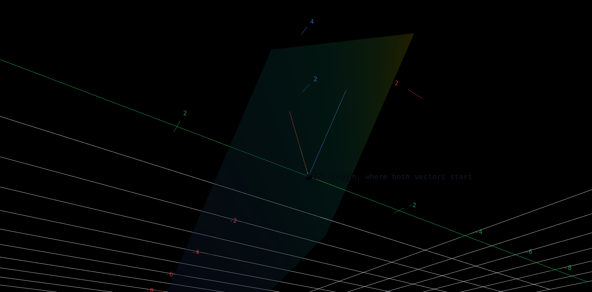 A semi-transparent tilted plane holding two arrows that both start at a marked origin: a fixed red one and a blue one that swings as a slider is dragged. A short dashed gray arrow along the red one marks the projection of the blue vector onto it, and a dashed amber segment runs from the blue arrow's original tip to its current tip, showing the correction being removed. At the start of the slider the two arrows meet at a noticeably acute angle; at the end of the slider they meet at a right angle. Throughout, both arrows stay inside the same plane, so the pair always describes the same set of combinations.