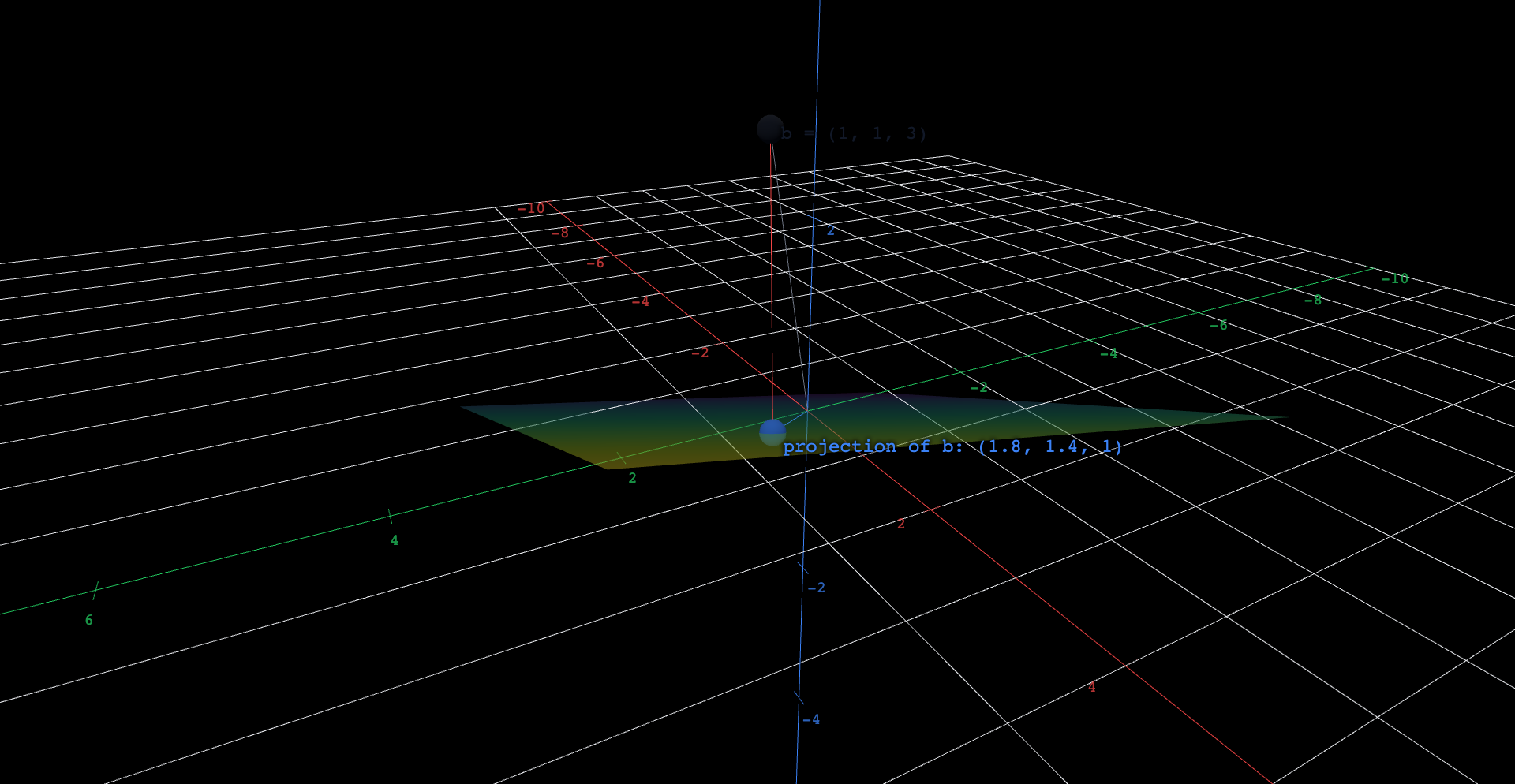 A semi-transparent tilted plane through the origin with a dark point floating above it. A dashed red segment drops from the point straight down onto the plane along the plane's normal direction, ending at a blue point on the plane. Two solid segments from the origin show the original vector and its shadow in the plane. There are no sliders.