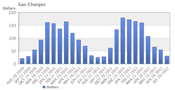 Bar chart titled Gas Charges, dollars from 0 to 200 on the vertical axis, one bar per monthly bill from 20 August 2010 to 20 July 2012. The bars read about 19, 28, 53, 93, 162, 157, 136, 164, 119, 93, 69 and 30 dollars for the bills dated August 2010 through July 2011, then about 24, 27, 61, 134, 180, 173, 166, 161, 107, 64, 53 and 29 dollars for August 2011 through July 2012, peaking in midwinter and bottoming out each summer.