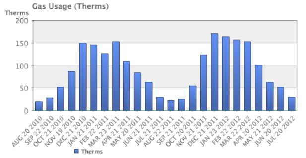 Bar chart titled Gas Usage (Therms), therms from 0 to 200 on the vertical axis, one bar per monthly bill from 20 August 2010 to 20 July 2012, with the same seasonal shape as the dollar chart. The bars read about 18, 27, 51, 88, 151, 146, 127, 154, 110, 84, 62 and 28 therms for the bills dated August 2010 through July 2011, then about 21, 24, 53, 124, 172, 165, 158, 154, 101, 62, 51 and 28 therms for August 2011 through July 2012.