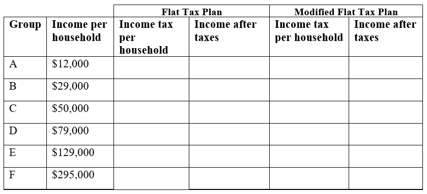 Blank worksheet table for the flat tax project. Six rows label groups A to F with incomes per household of $12,000, $29,000, $50,000, $79,000, $129,000 and $295,000; two spanning headings, Flat Tax Plan and Modified Flat Tax Plan, each cover an empty income tax per household column and an empty income after taxes column to be filled in.