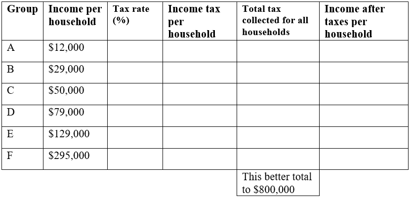Blank worksheet table for the progressive tax plan. Six rows label groups A to F with incomes per household of $12,000, $29,000, $50,000, $79,000, $129,000 and $295,000, and the empty columns are headed tax rate in percent, income tax per household, total tax collected for all households, and income after taxes per household. A cell under the total tax column reads: this better total to $800,000.