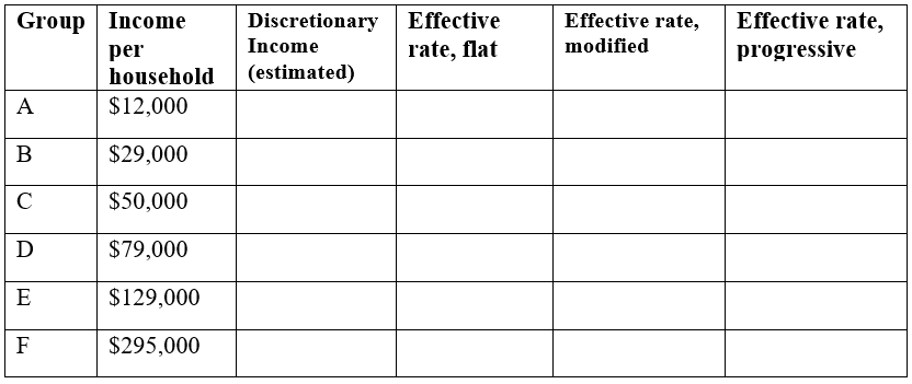 Blank worksheet table for comparing the three tax plans. Six rows label groups A to F with incomes per household of $12,000, $29,000, $50,000, $79,000, $129,000 and $295,000, and the empty columns are headed discretionary income (estimated), effective rate flat, effective rate modified, and effective rate progressive.