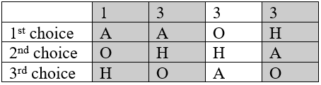 Preference schedule for the vacation vote: column headings 1, 3, 3 and 3 voters; first choices A, A, O and H; second choices O, H, H and A; third choices H, O, A and O. The first, second and fourth columns are shaded, marking the 1 plus 3 plus 3 equals 7 voters who rank Anaheim above Orlando.