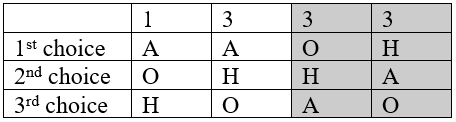 The same vacation preference schedule, columns of 1, 3, 3 and 3 voters with first choices A, A, O and H, second choices O, H, H and A, third choices H, O, A and O, now with the third and fourth columns shaded to mark the 3 plus 3 equals 6 voters who rank Hawaii above Anaheim.
