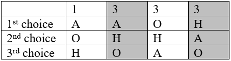 The same vacation preference schedule, columns of 1, 3, 3 and 3 voters with first choices A, A, O and H, second choices O, H, H and A, third choices H, O, A and O, now with the second and fourth columns shaded to mark the 3 plus 3 equals 6 voters who rank Hawaii above Orlando.