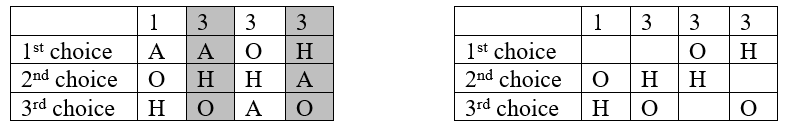 Two copies of the vacation preference schedule side by side. On the left, columns of 1, 3, 3 and 3 voters with first choices A, A, O and H, second choices O, H, H and A, third choices H, O, A and O, the second and fourth columns shaded as the 6 voters who prefer Hawaii to Orlando. On the right the same schedule with Anaheim removed, so the first-choice row reads blank, blank, O, H; the second-choice row O, H, H, blank; and the third-choice row H, O, blank, O.