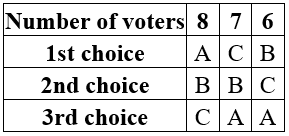 Preference schedule with header row Number of voters 8, 7 and 6; first choices A, C and B; second choices B, B and C; third choices C, A and A.