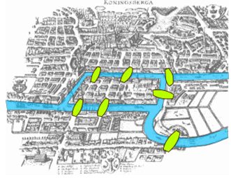 Old bird's eye engraving of the Prussian city of Königsberg, headed Koningsberga, with the river tinted bright blue as it runs across the city and forks around an island in the middle. Seven bridges are picked out with green markers: two crossing the northern branch onto the island, two crossing the southern branch onto it, one over the short channel just east of the island, and one further east on each of the northern and southern branches.