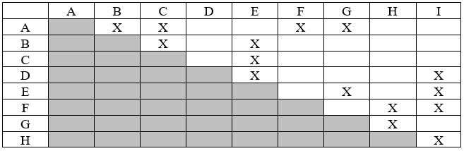 Friendship table with rows A to H and columns A to I; the cells on and below the diagonal are greyed out and an X marks each pair of friends. A is friends with B, C, F and G; B with C and E; C with E; D with E and I; E with G and I; F with H and I; G with H; and H with I.