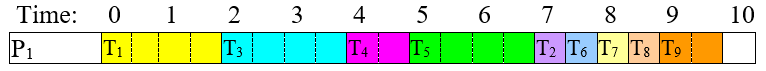 Schedule chart for one processor on a time axis from 0 to 10 days, gridded every half day. P sub 1 runs T sub 1 from 0 to 2, T sub 3 from 2 to 4, T sub 4 from 4 to 5, T sub 5 from 5 to 7, T sub 2 from 7 to 7.5, T sub 6 from 7.5 to 8, T sub 7 from 8 to 8.5, T sub 8 from 8.5 to 9 and T sub 9 from 9 to 10. There is no idle time and the finishing time is 10 days.
