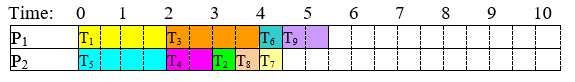 Schedule chart for two processors on a time axis from 0 to 10 days. P sub 1 runs T sub 1 from 0 to 2, T sub 3 from 2 to 4, T sub 6 from 4 to 4.5 and T sub 9 from 4.5 to 5.5. P sub 2 runs T sub 5 from 0 to 2, T sub 4 from 2 to 3, T sub 2 from 3 to 3.5, T sub 8 from 3.5 to 4 and T sub 7 from 4 to 4.5, then sits idle from 4.5 to 5.5. Finishing time 5.5 days.