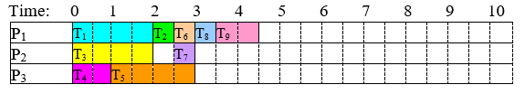 Schedule chart for three processors on a time axis from 0 to 10 days. P sub 1 runs T sub 1 from 0 to 2, T sub 2 from 2 to 2.5, T sub 6 from 2.5 to 3, T sub 8 from 3 to 3.5 and T sub 9 from 3.5 to 4.5. P sub 2 runs T sub 3 from 0 to 2, idles from 2 to 2.5, runs T sub 7 from 2.5 to 3 and then idles to the end. P sub 3 runs T sub 4 from 0 to 1 and T sub 5 from 1 to 3, then idles. Finishing time 4.5 days.