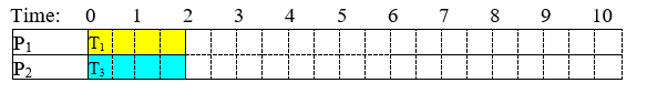 List processing algorithm at time 0. Two processor schedule chart on an axis from 0 to 10 days with only the first assignments filled in: P sub 1 has T sub 1 from 0 to 2 and P sub 2 has T sub 3 from 0 to 2. The rest of both rows is empty.