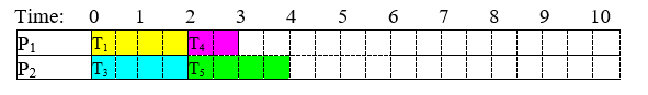 List processing algorithm at time 2. P sub 1 has T sub 1 from 0 to 2 followed by T sub 4 from 2 to 3; P sub 2 has T sub 3 from 0 to 2 followed by T sub 5 from 2 to 4. The rest of both rows is still empty.
