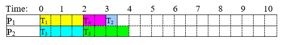 List processing algorithm at time 3. P sub 1 has T sub 1 from 0 to 2, T sub 4 from 2 to 3 and T sub 2 from 3 to 3.5; P sub 2 has T sub 3 from 0 to 2 and T sub 5 from 2 to 4.