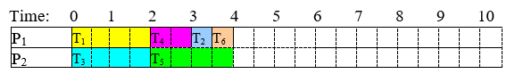 List processing algorithm at time 3.5. P sub 1 has T sub 1 from 0 to 2, T sub 4 from 2 to 3, T sub 2 from 3 to 3.5 and the newly assigned T sub 6 from 3.5 to 4; P sub 2 has T sub 3 from 0 to 2 and T sub 5 from 2 to 4.