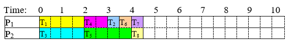 List processing algorithm at time 4. P sub 1 has T sub 1 from 0 to 2, T sub 4 from 2 to 3, T sub 2 from 3 to 3.5, T sub 6 from 3.5 to 4 and T sub 7 from 4 to 4.5; P sub 2 has T sub 3 from 0 to 2, T sub 5 from 2 to 4 and T sub 8 from 4 to 4.5.