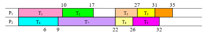 Two processor schedule chart with boundary times marked 9, 10, 17, 22, 26, 27, 31, 32 and 35. P sub 1 runs T sub 1 from 0 to 10 and T sub 2 from 10 to 17, idles from 17 to 22, then runs T sub 5 from 22 to 27, T sub 3 from 27 to 31 and T sub 6 from 31 to 35. P sub 2 runs T sub 4 from 0 to 9, T sub 7 from 9 to 22, T sub 8 from 22 to 26 and T sub 9 from 26 to 32, then idles from 32 to 35. Finishing time 35.